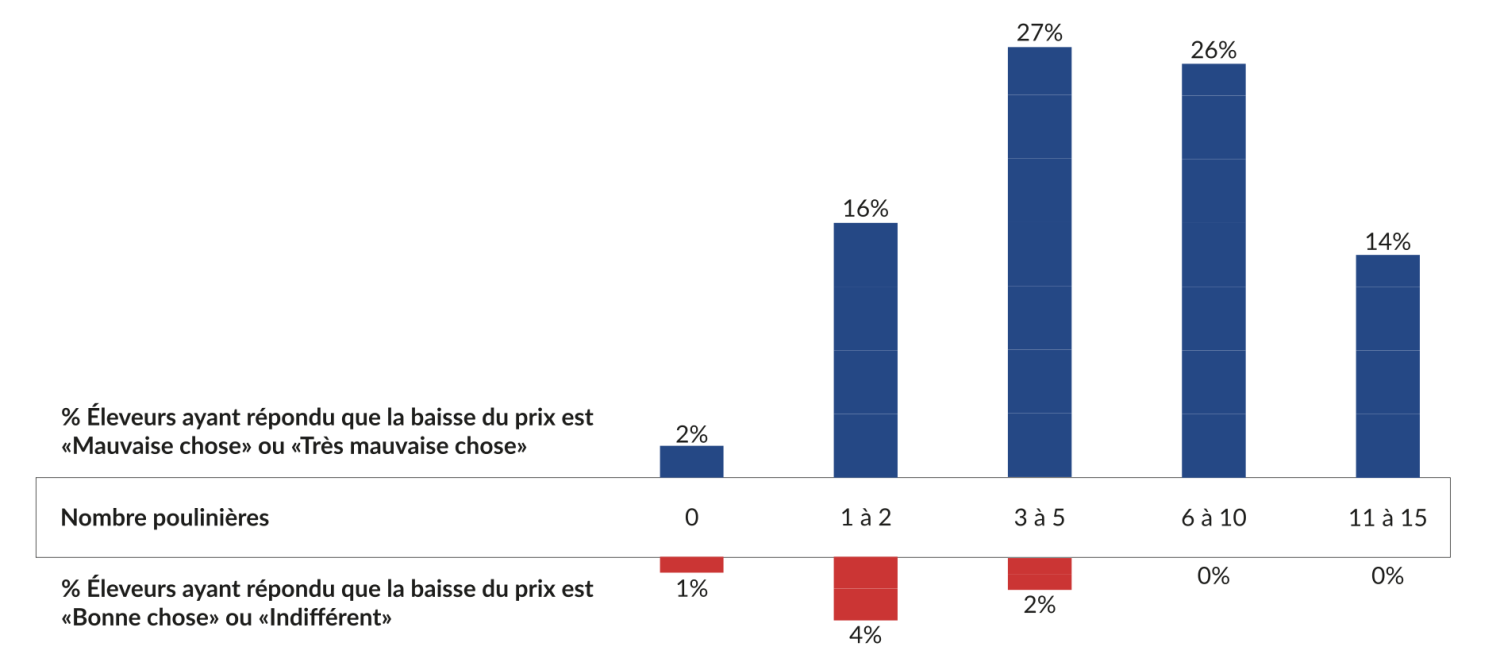 Résultats enquête éleveurs sur la baisse du prix du cheval